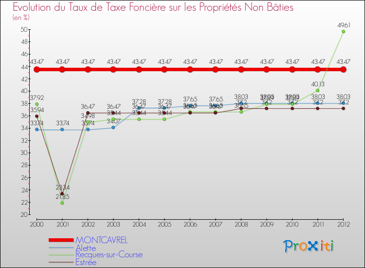Evolution du taux de la taxe foncière sur les immeubles et terrains non batis pour MONTCAVREL et les communes proches de 2000 à 2012 Comparaison des taux de la taxe foncière sur les immeubles et terrains non batis pour MONTCAVREL et les communes voisines de 2000 à 2012
