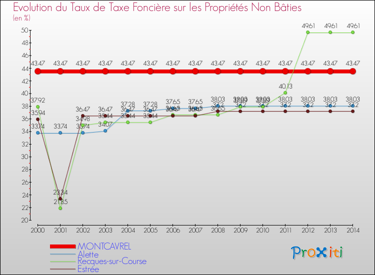 Evolution du taux de la taxe foncière sur les immeubles et terrains non batis pour MONTCAVREL et les communes proches de 2000 à 2014 Comparaison des taux de la taxe foncière sur les immeubles et terrains non batis pour MONTCAVREL et les communes voisines de 2000 à 2014