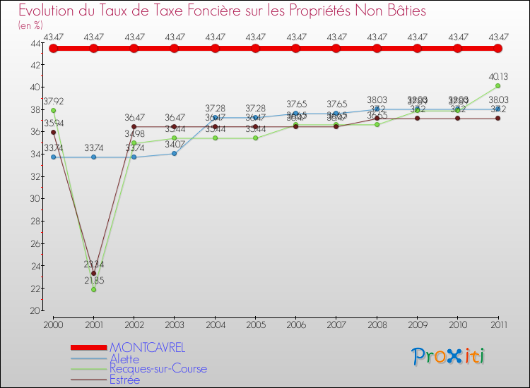Evolution du taux de la taxe foncière sur les immeubles et terrains non batis pour MONTCAVREL et les communes proches Comparaison des taux de la taxe foncière sur les immeubles et terrains non batis pour MONTCAVREL et les communes voisines