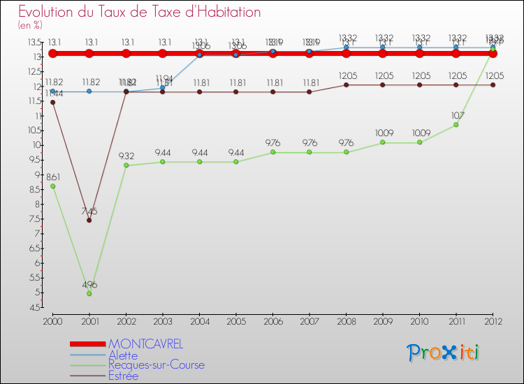 Evolution du taux de la taxe d'habitation pour MONTCAVREL et les communes proches Comparaison des taux de la taxe d'habitation pour MONTCAVREL et les communes voisines