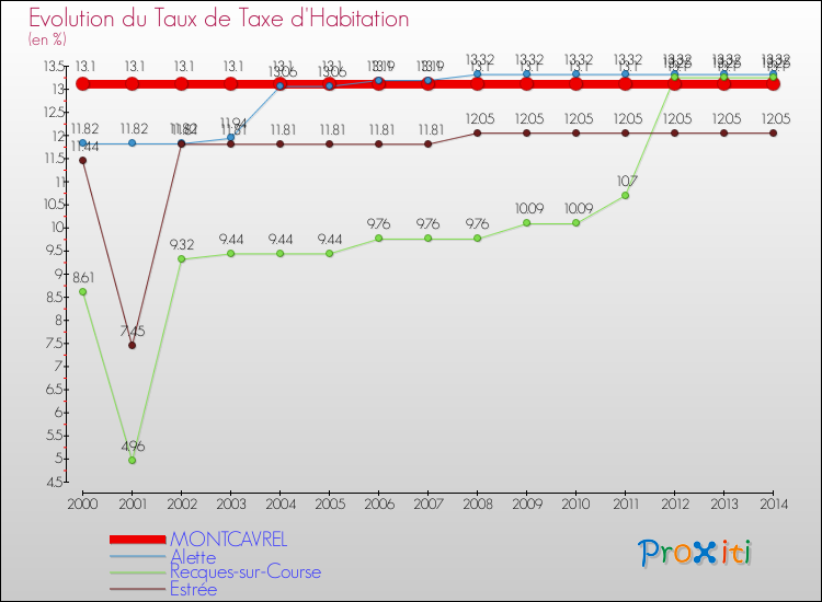 Evolution du taux de la taxe d'habitation pour MONTCAVREL et les communes proches de 2000 à 2014 Comparaison des taux de la taxe d'habitation pour MONTCAVREL et les communes voisines de 2000 à 2014