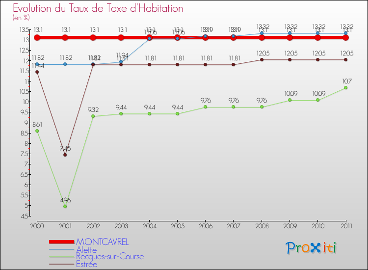 Evolution du taux de la taxe d'habitation pour MONTCAVREL et les communes proches Comparaison des taux de la taxe d'habitation pour MONTCAVREL et les communes voisines