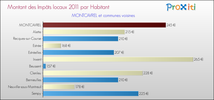 Montant des impôts locaux par Habitant pour MONTCAVREL et les communes proches Comparaison des impôts locaux par habitant pour MONTCAVREL et les communes voisines