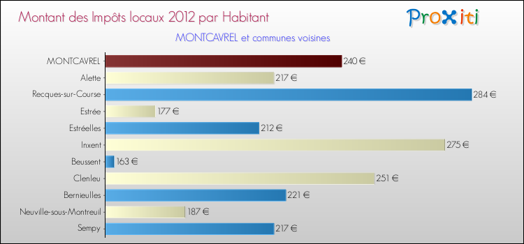 Montant des impôts locaux par Habitant pour MONTCAVREL et les communes proches Comparaison des impôts locaux par habitant pour MONTCAVREL et les communes voisines