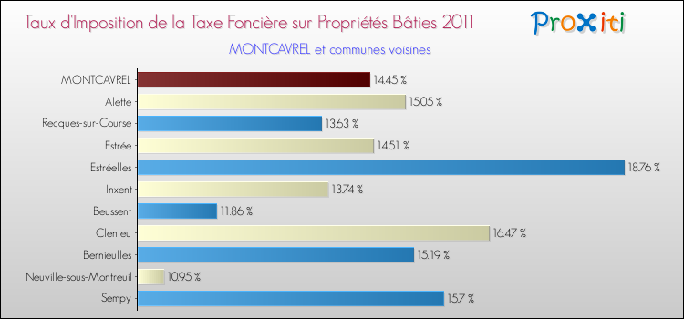 Taux d'imposition de la taxe foncière sur le bati 2011 pour MONTCAVREL et les communes proches Comparaison des taux d'imposition de la taxe foncière sur le bati 2011 pour MONTCAVREL et les communes voisines