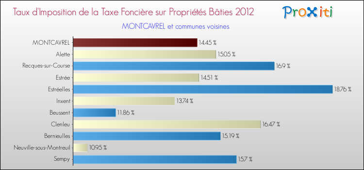 Taux d'imposition de la taxe foncière sur le bati 2012 pour MONTCAVREL et les communes proches Comparaison des taux d'imposition de la taxe foncière sur le bati 2012 pour MONTCAVREL et les communes voisines