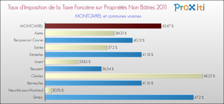 Taux d'imposition de la taxe foncière sur les immeubles et terrains non batis 2011 pour MONTCAVREL et les communes proches Comparaison des taux d'imposition de la taxe foncière sur les immeubles et terrains non batis 2011 pour MONTCAVREL et les communes voisines