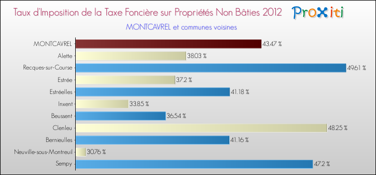 Taux d'imposition de la taxe foncière sur les immeubles et terrains non batis 2012 pour MONTCAVREL et les communes proches Comparaison des taux d'imposition de la taxe foncière sur les immeubles et terrains non batis 2012 pour MONTCAVREL et les communes voisines