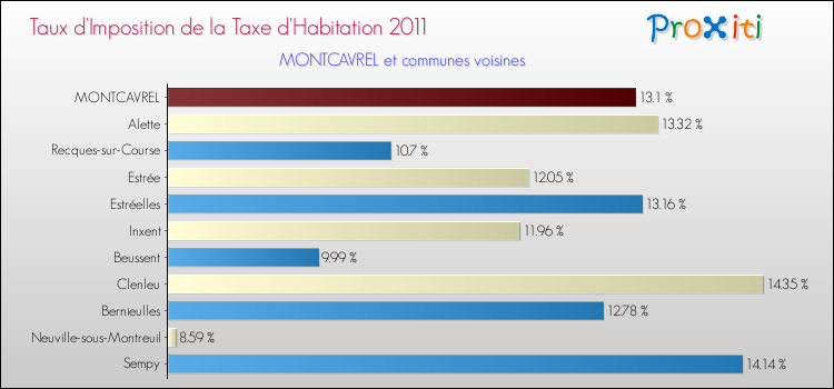Taux d'imposition de la taxe d'habitation 2011 pour MONTCAVREL et les communes proches Comparaison des taux d'imposition de la taxe d'habitation 2011 pour MONTCAVREL et les communes voisines