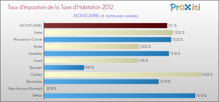 Taux d'imposition de la taxe d'habitation 2012 pour MONTCAVREL et les communes proches Comparaison des taux d'imposition de la taxe d'habitation 2012 pour MONTCAVREL et les communes voisines