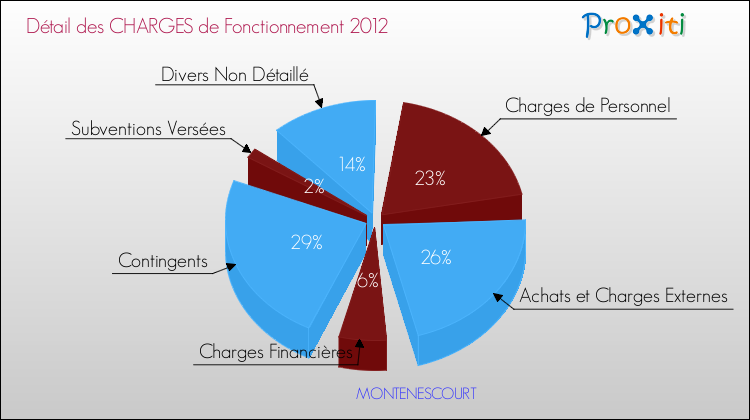 Décomposition des Charges de Fonctionnement 2012 de la commune de MONTENESCOURT Charges de Fonctionnement 2012 pour la commune de MONTENESCOURT