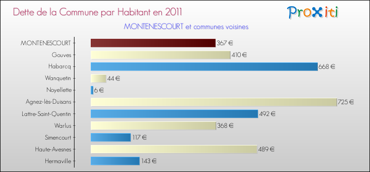 Dette par habitant de la commune en 2011 pour MONTENESCOURT et les communes proches Comparaison de la dette par habitant de la commune en 2011 pour MONTENESCOURT et les communes voisines