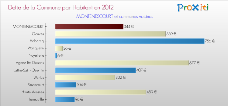 Dette par habitant de la commune en 2012 pour MONTENESCOURT et les communes proches Comparaison de la dette par habitant de la commune en 2012 pour MONTENESCOURT et les communes voisines