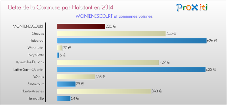 Dette par habitant de la commune en 2014 pour MONTENESCOURT et les communes proches Comparaison de la dette par habitant de la commune en 2014 pour MONTENESCOURT et les communes voisines