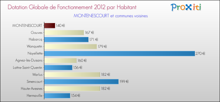 Montant des dotations globales de fonctionnement DGF par Habitant pour MONTENESCOURT et les communes proches Comparaison des des dotations globales de fonctionnement DGF par habitant pour MONTENESCOURT et les communes voisines