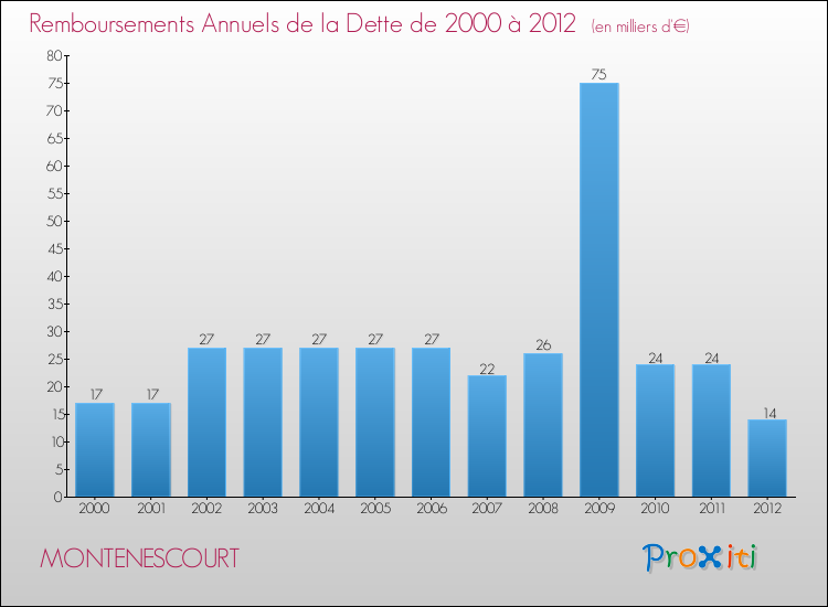Evolution de l'annuité de la dette pour la commune de MONTENESCOURT de 2000 à 2012 Annuités de la dette pour MONTENESCOURT de 2000 à 2012