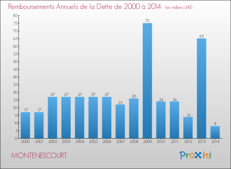 Evolution de l'annuité de la dette pour la commune de MONTENESCOURT de 2000 à 2014 Annuités de la dette pour MONTENESCOURT de 2000 à 2014
