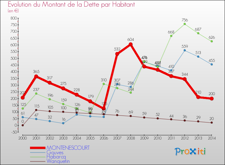 Evolution de la dette par habitant pour la commune de MONTENESCOURT et les communes proches de 2000 à 2014 Comparaison de la dette par habitant pour MONTENESCOURT et les communes voisines de 2000 à 2014