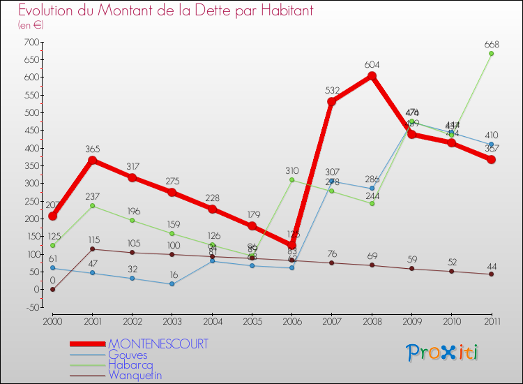 Evolution de la dette par habitant pour la commune de MONTENESCOURT et les communes proches Comparaison de la dette par habitant pour MONTENESCOURT et les communes voisines