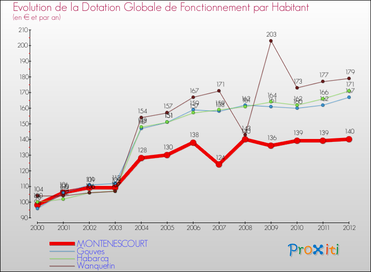 Evolution et montant de la dotation globale de fonctionnement par Habitant pour MONTENESCOURT et les communes proches Comparaison des dotations globales de fonctionnement par habitant pour MONTENESCOURT et les communes voisines