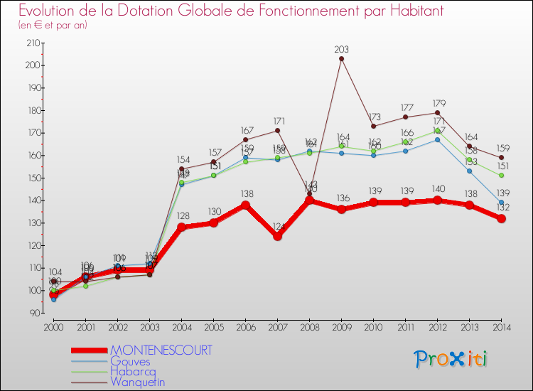 Evolution et montant de la dotation globale de fonctionnement par Habitant pour MONTENESCOURT et les communes proches de 2000 à 2014. Comparaison des dotations globales de fonctionnement par habitant pour MONTENESCOURT et les communes voisines de 2000 à 2014.
