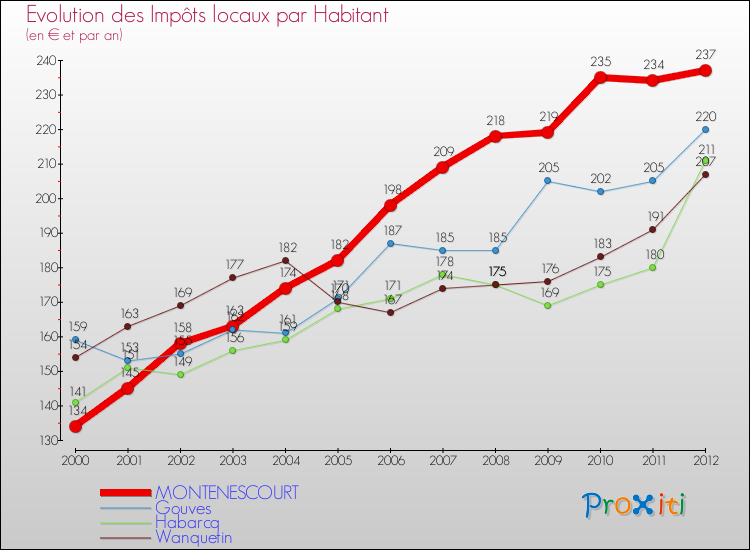 Evolution et montant des impôts locaux par Habitant pour MONTENESCOURT et les communes proches Comparaison des impôts locaux par habitant pour MONTENESCOURT et les communes voisines