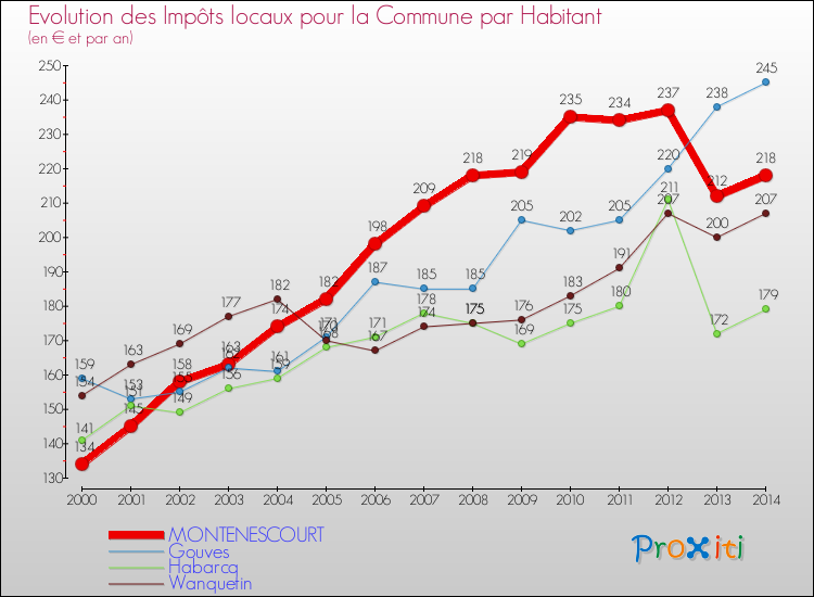 Evolution et montant des impôts locaux par Habitant pour MONTENESCOURT et les communes proches de 2000 à 2014 Comparaison des impôts locaux par habitant pour MONTENESCOURT et les communes voisines de 2000 à 2014