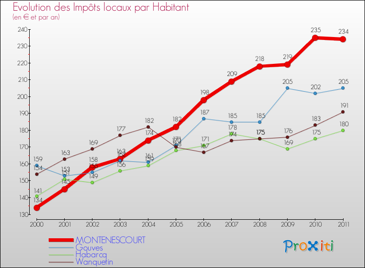 Evolution et montant des impôts locaux par Habitant pour MONTENESCOURT et les communes proches Comparaison des impôts locaux par habitant pour MONTENESCOURT et les communes voisines