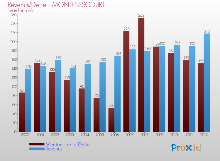 Evolution comparée de la dette et des revenus pour la commune de MONTENESCOURT de 2000 à 2012 Comparaison de la dette et des revenus pour MONTENESCOURT de 2000 à 2012