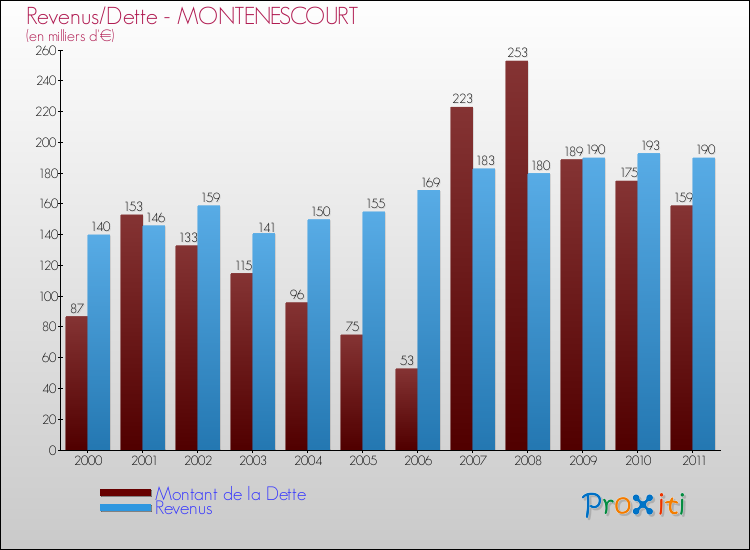 Evolution comparée de la dette et des revenus pour la commune de MONTENESCOURT de 2000 à 2011 Comparaison de la dette et des revenus pour MONTENESCOURT de 2000 à 2011