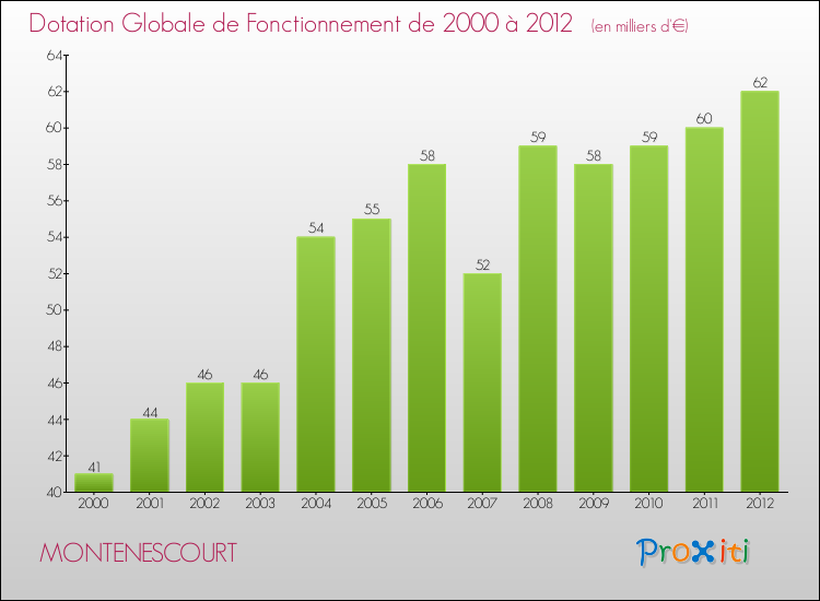 Evolution du montant de la Dotation Globale de Fonctionnement pour la commune de MONTENESCOURT de 2000 à 2012 Evolution du montant de la Dotation Globale de Fonctionnement pour MONTENESCOURT de 2000 à 2012