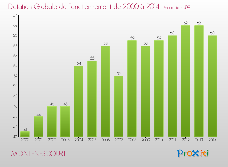 Evolution du montant de la Dotation Globale de Fonctionnement pour la commune de MONTENESCOURT de 2000 à 2014 Evolution du montant de la Dotation Globale de Fonctionnement pour MONTENESCOURT de 2000 à 2014