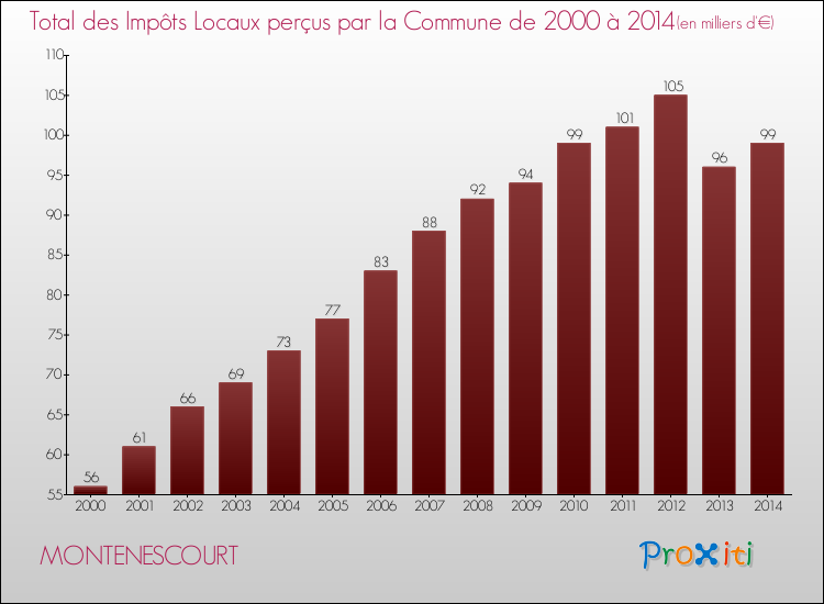 Evolution des Impôts Locaux pour la commune de MONTENESCOURT de 2000 à 2014 Evolution des Impôts Locaux pour MONTENESCOURT de 2000 à 2014