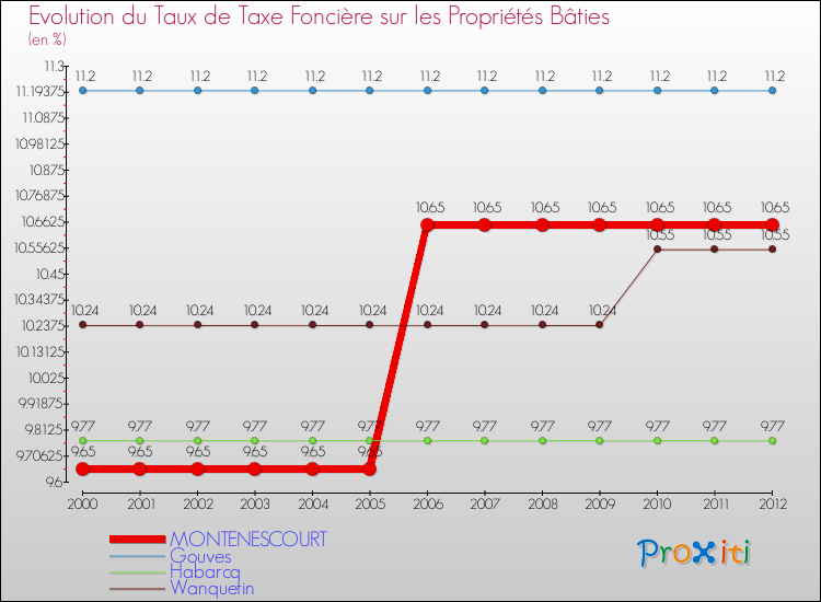 Evolution du taux de la taxe foncière sur le bati pour MONTENESCOURT et les communes proches de 2000 à 2012 Comparaison des taux de taxe foncière sur le bati pour MONTENESCOURT et les communes voisines de 2000 à 2012