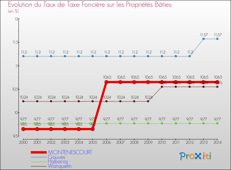 Evolution du taux de la taxe foncière sur le bati pour MONTENESCOURT et les communes proches de 2000 à 2014 Comparaison des taux de taxe foncière sur le bati pour MONTENESCOURT et les communes voisines de 2000 à 2014
