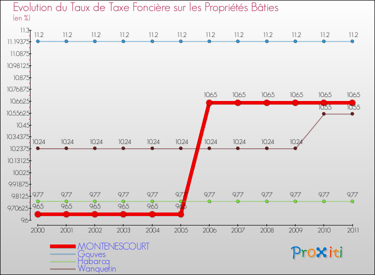 Evolution du taux de la taxe foncière sur le bati pour MONTENESCOURT et les communes proches Comparaison des taux de taxe foncière sur le bati pour MONTENESCOURT et les communes voisines