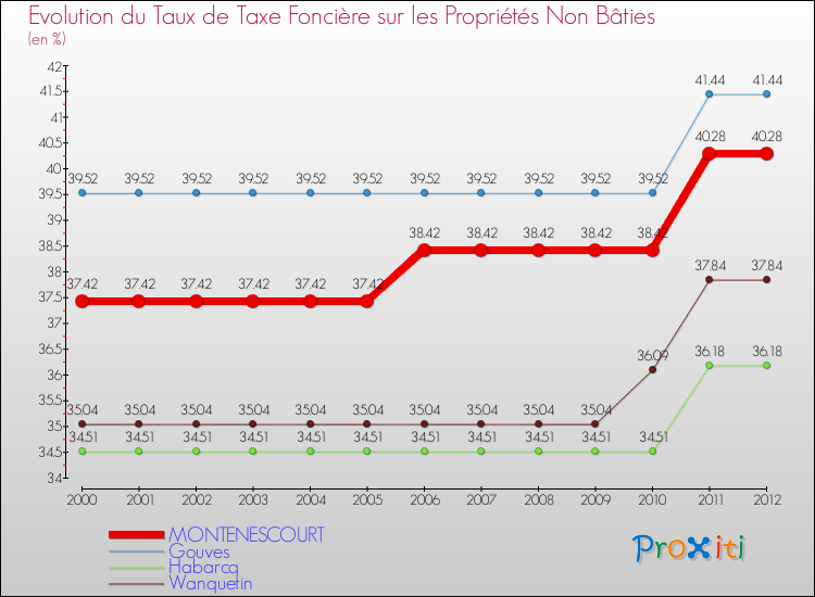 Evolution du taux de la taxe foncière sur les immeubles et terrains non batis pour MONTENESCOURT et les communes proches de 2000 à 2012 Comparaison des taux de la taxe foncière sur les immeubles et terrains non batis pour MONTENESCOURT et les communes voisines de 2000 à 2012