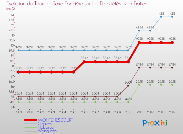 Evolution du taux de la taxe foncière sur les immeubles et terrains non batis pour MONTENESCOURT et les communes proches de 2000 à 2014 Comparaison des taux de la taxe foncière sur les immeubles et terrains non batis pour MONTENESCOURT et les communes voisines de 2000 à 2014