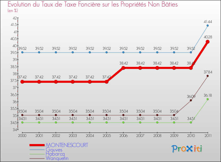 Evolution du taux de la taxe foncière sur les immeubles et terrains non batis pour MONTENESCOURT et les communes proches Comparaison des taux de la taxe foncière sur les immeubles et terrains non batis pour MONTENESCOURT et les communes voisines