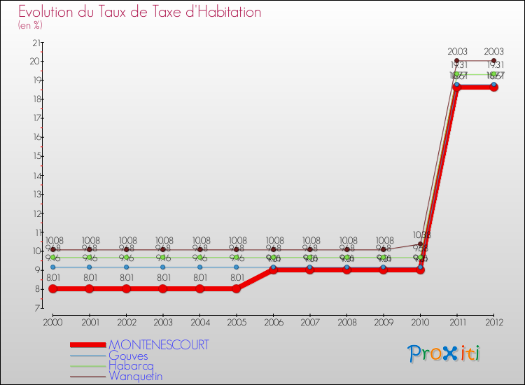 Evolution du taux de la taxe d'habitation pour MONTENESCOURT et les communes proches Comparaison des taux de la taxe d'habitation pour MONTENESCOURT et les communes voisines