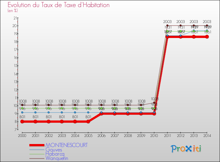 Evolution du taux de la taxe d'habitation pour MONTENESCOURT et les communes proches de 2000 à 2014 Comparaison des taux de la taxe d'habitation pour MONTENESCOURT et les communes voisines de 2000 à 2014