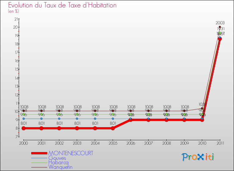 Evolution du taux de la taxe d'habitation pour MONTENESCOURT et les communes proches Comparaison des taux de la taxe d'habitation pour MONTENESCOURT et les communes voisines