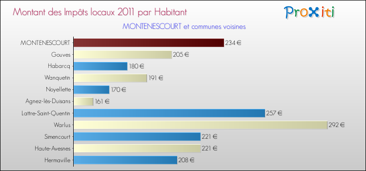 Montant des impôts locaux par Habitant pour MONTENESCOURT et les communes proches Comparaison des impôts locaux par habitant pour MONTENESCOURT et les communes voisines