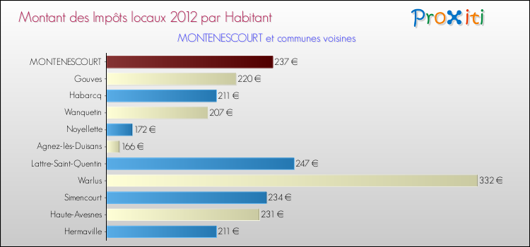 Montant des impôts locaux par Habitant pour MONTENESCOURT et les communes proches Comparaison des impôts locaux par habitant pour MONTENESCOURT et les communes voisines