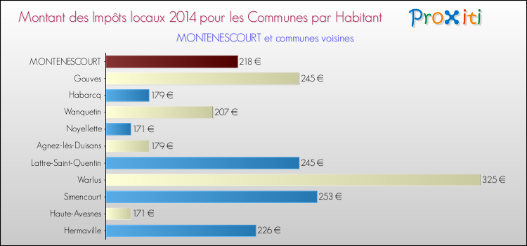 Montant des impôts locaux par Habitant pour MONTENESCOURT et les communes proches en 2014 Comparaison des impôts locaux par habitant pour MONTENESCOURT et les communes voisines en 2014