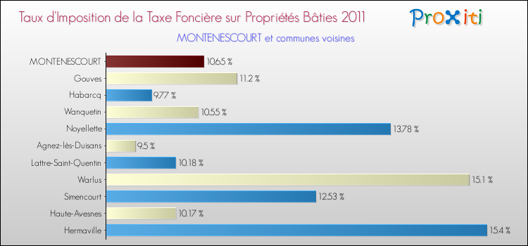 Taux d'imposition de la taxe foncière sur le bati 2011 pour MONTENESCOURT et les communes proches Comparaison des taux d'imposition de la taxe foncière sur le bati 2011 pour MONTENESCOURT et les communes voisines