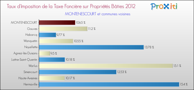Taux d'imposition de la taxe foncière sur le bati 2012 pour MONTENESCOURT et les communes proches Comparaison des taux d'imposition de la taxe foncière sur le bati 2012 pour MONTENESCOURT et les communes voisines