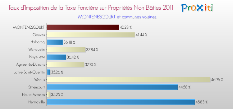 Taux d'imposition de la taxe foncière sur les immeubles et terrains non batis 2011 pour MONTENESCOURT et les communes proches Comparaison des taux d'imposition de la taxe foncière sur les immeubles et terrains non batis 2011 pour MONTENESCOURT et les communes voisines
