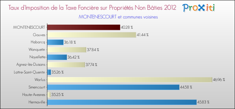 Taux d'imposition de la taxe foncière sur les immeubles et terrains non batis 2012 pour MONTENESCOURT et les communes proches Comparaison des taux d'imposition de la taxe foncière sur les immeubles et terrains non batis 2012 pour MONTENESCOURT et les communes voisines