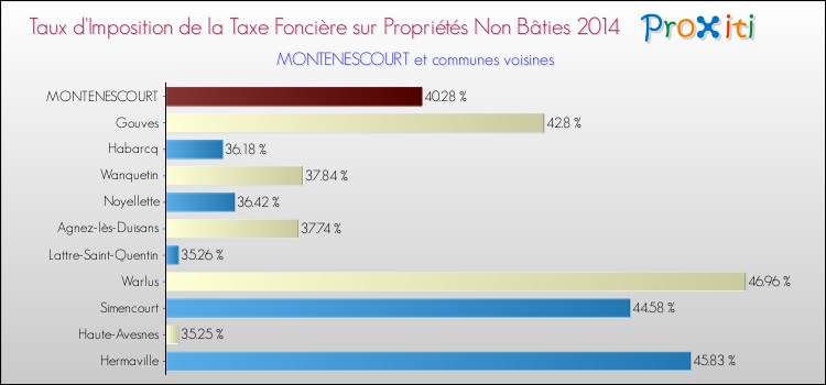 Taux d'imposition de la taxe foncière sur les immeubles et terrains non batis 2014 pour MONTENESCOURT et les communes proches Comparaison des taux d'imposition de la taxe foncière sur les immeubles et terrains non batis 2014 pour MONTENESCOURT et les communes voisines